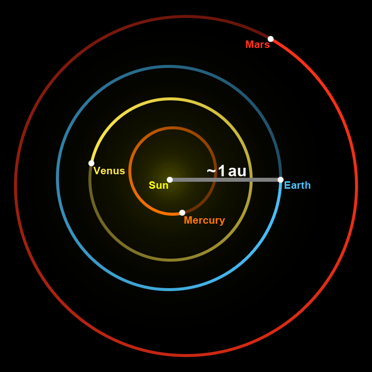 what-is-an-astronomical-unit-au-cosmospnw