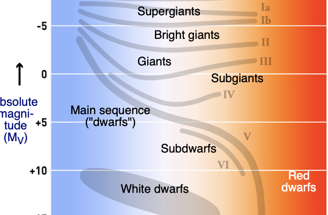 hertzsprung russell diagram with names of stars